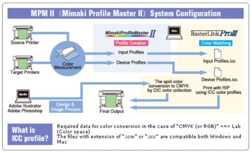 Mimaki Profile Master Ii The Master Of Colour Management 6188